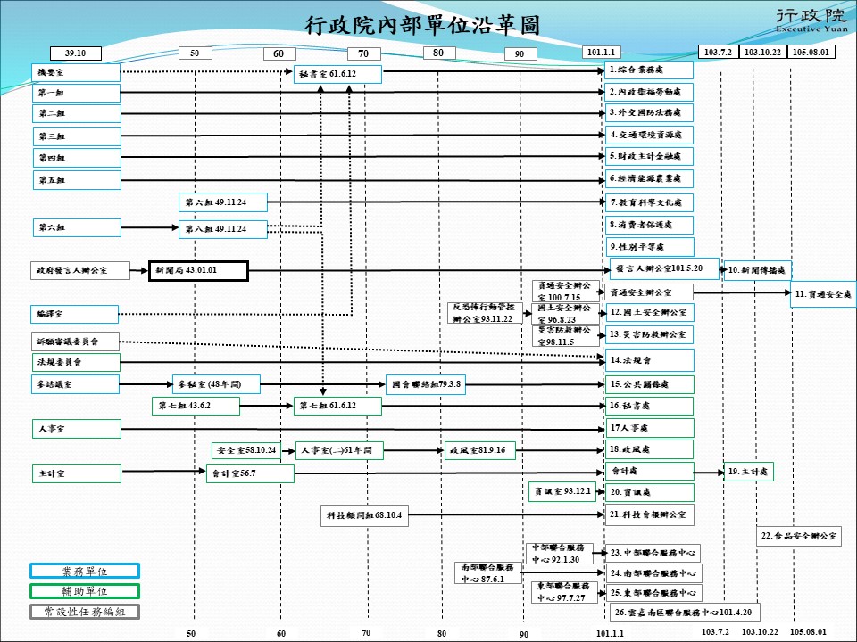 行政院內部單位沿革 - 行政院珍貴史料展示